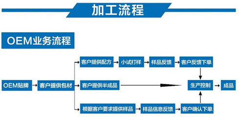 贝立亭膏预防胸部下垂膏滋膏方贴牌代工服务商怎么选?