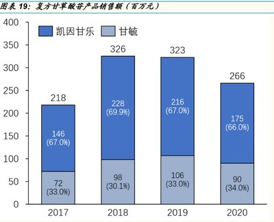 凯因科技研究报告:丙肝市场黄金十年,国产新药逐渐放量